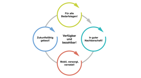 Bild mit der Darstellung eines Schemas zum Handlungskonzept Wohnen