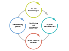 Bild mit der Darstellung eines Schemas zum Handlungskonzept Wohnen